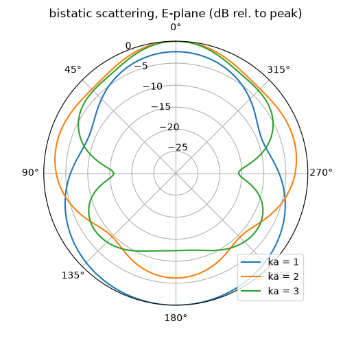 bistatic scattering, E-plane (dB rel. to peak)