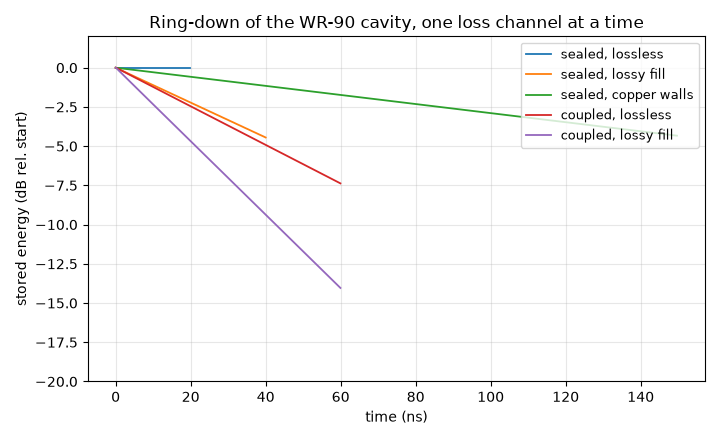 Ring-down of the WR-90 cavity, one loss channel at a time