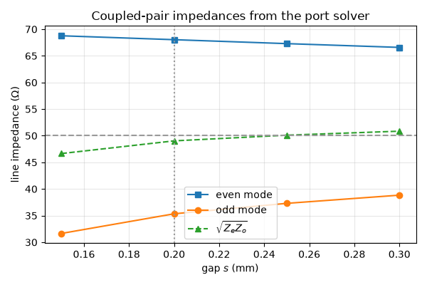 Coupled-pair impedances from the port solver