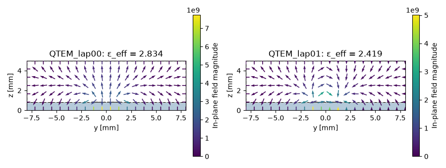QTEM_lap00: ε_eff = 2.834, QTEM_lap01: ε_eff = 2.419
