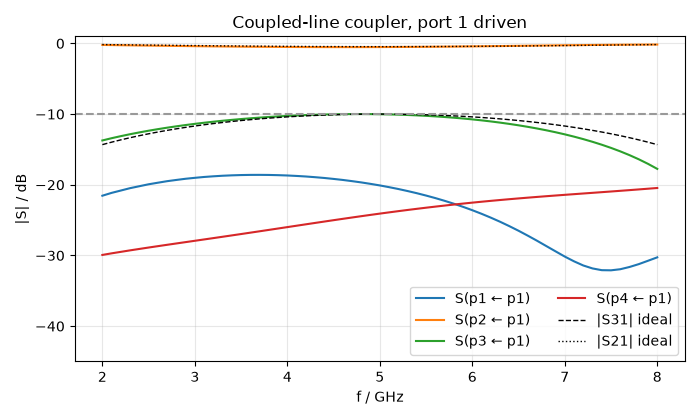 Coupled-line coupler, port 1 driven