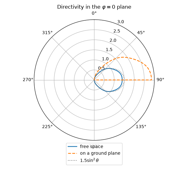 Directivity in the $\varphi = 0$ plane