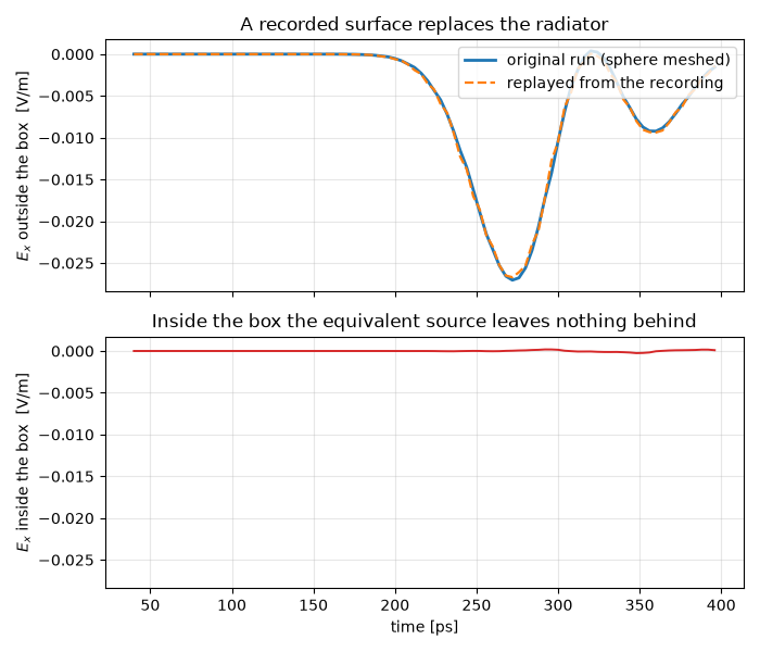 A recorded surface replaces the radiator, Inside the box the equivalent source leaves nothing behind