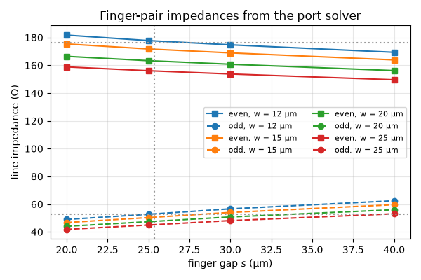 Finger-pair impedances from the port solver