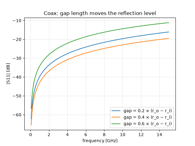 Coax: gap length moves the reflection level