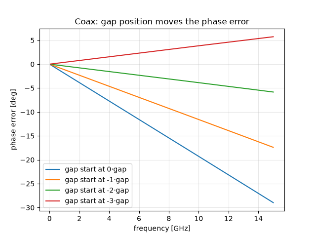 Coax: gap position moves the phase error