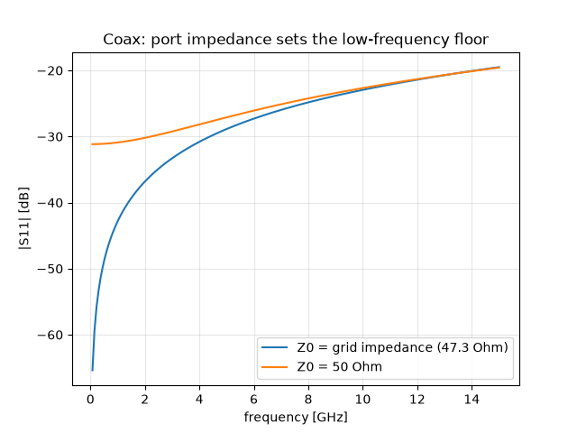Coax: port impedance sets the low-frequency floor