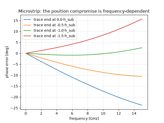 Microstrip: the position compromise is frequency-dependent