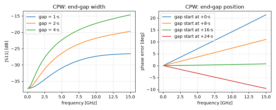 CPW: end-gap width, CPW: end-gap position