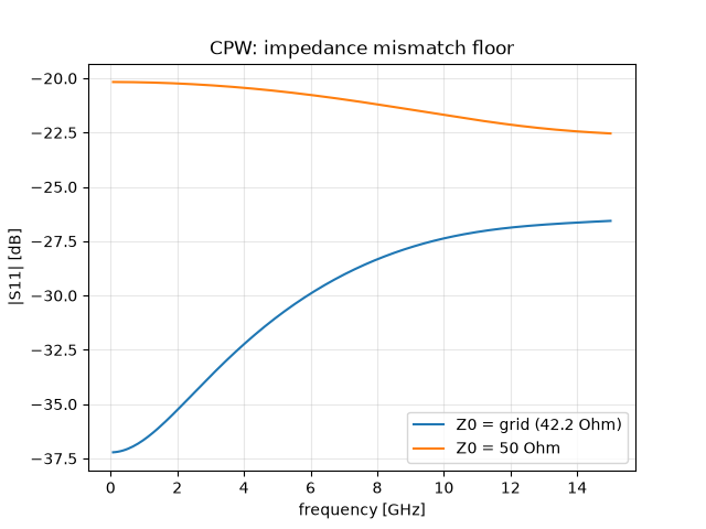 CPW: impedance mismatch floor
