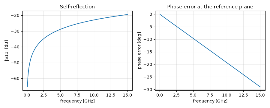 Self-reflection, Phase error at the reference plane