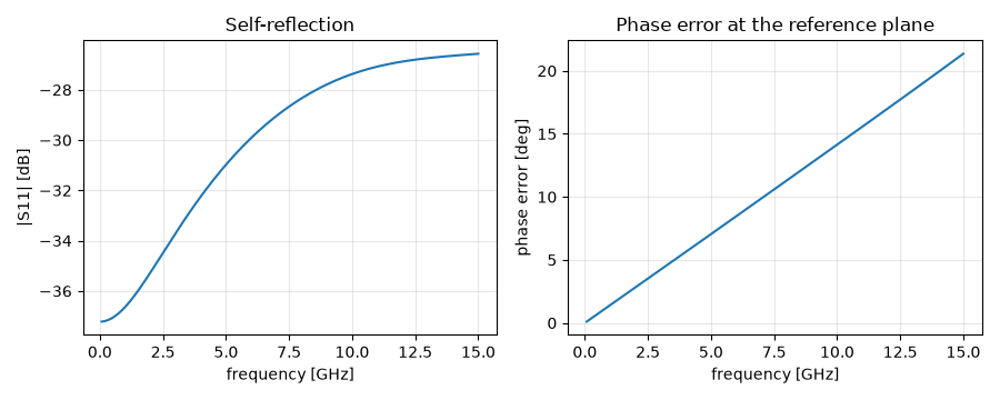 Self-reflection, Phase error at the reference plane