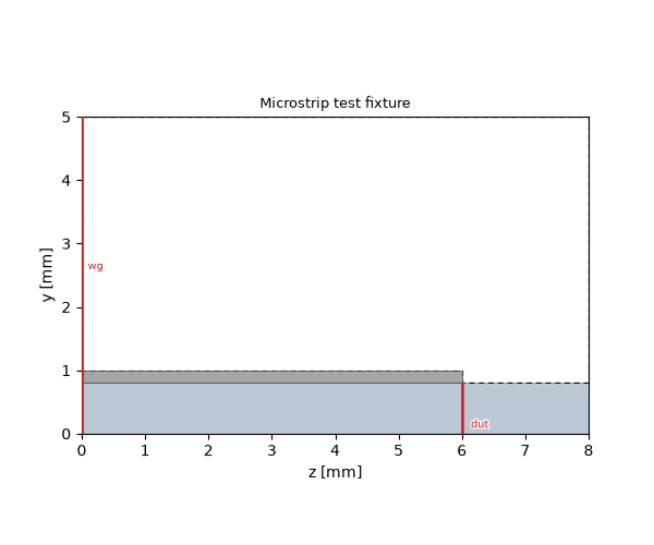Microstrip test fixture