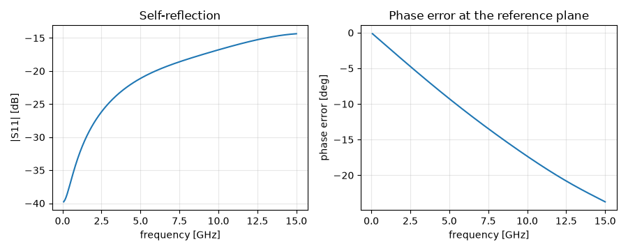 Self-reflection, Phase error at the reference plane