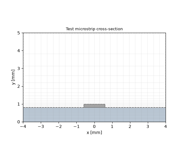 Test microstrip cross-section