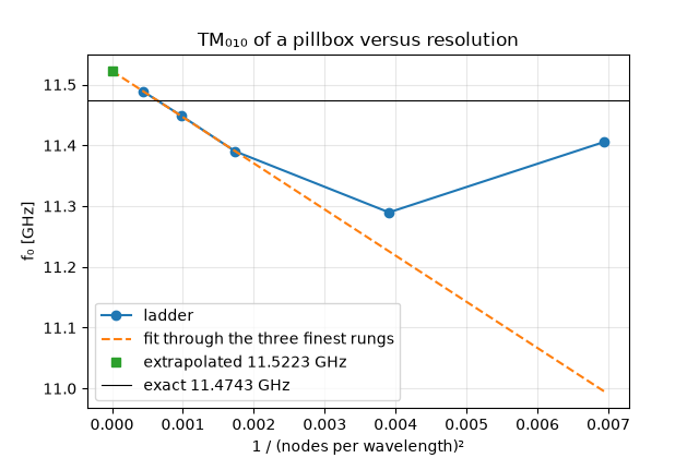 TM₀₁₀ of a pillbox versus resolution