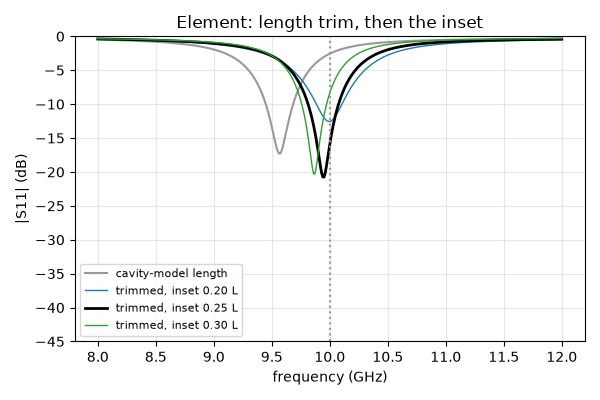 Element: length trim, then the inset