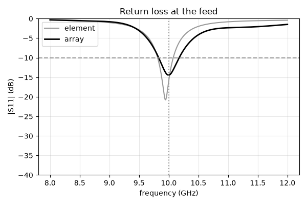 Return loss at the feed