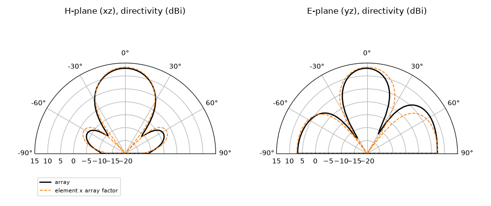 H-plane (xz), directivity (dBi), E-plane (yz), directivity (dBi)