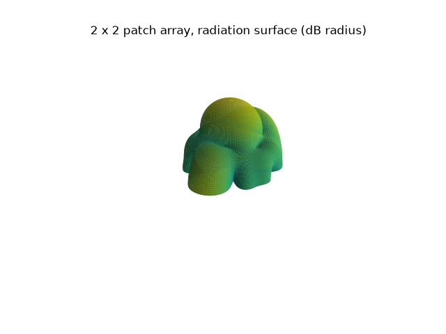2 x 2 patch array, radiation surface (dB radius)