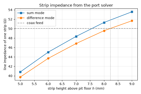 Strip impedance from the port solver