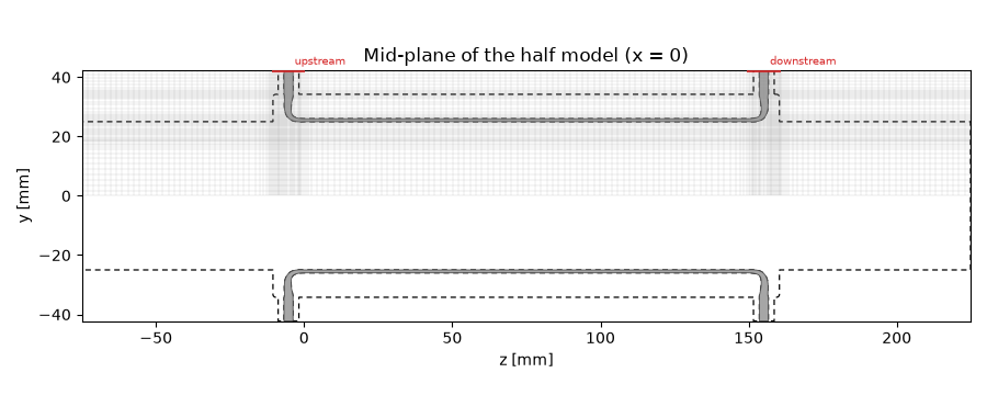 Mid-plane of the half model (x = 0)