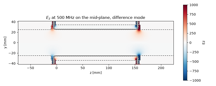 $E_z$ at 500 MHz on the mid-plane, difference mode