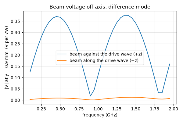 Beam voltage off axis, difference mode