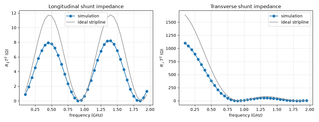 Longitudinal shunt impedance, Transverse shunt impedance