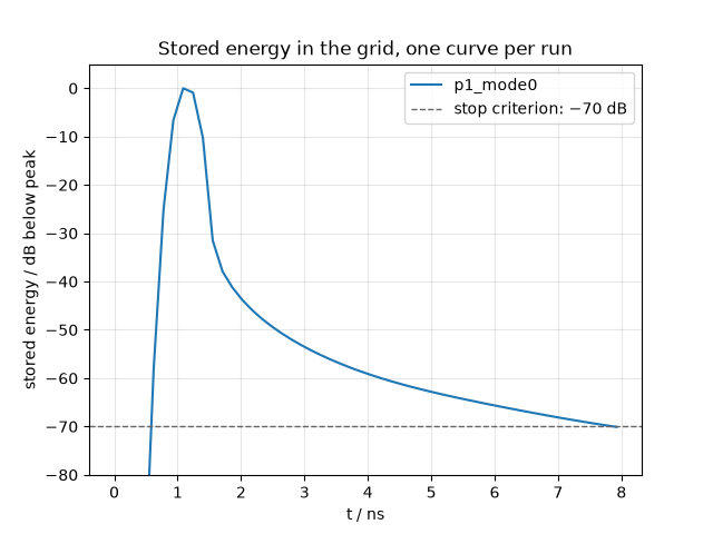 Stored energy in the grid, one curve per run